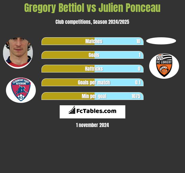 Gregory Bettiol vs Julien Ponceau h2h player stats