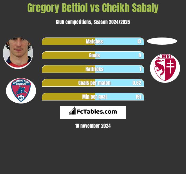 Gregory Bettiol vs Cheikh Sabaly h2h player stats