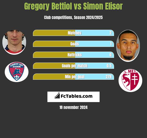 Gregory Bettiol vs Simon Elisor h2h player stats