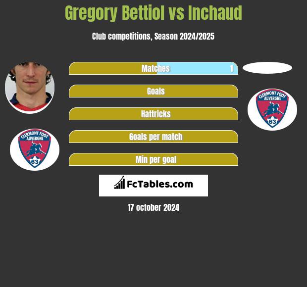 Gregory Bettiol vs Inchaud h2h player stats