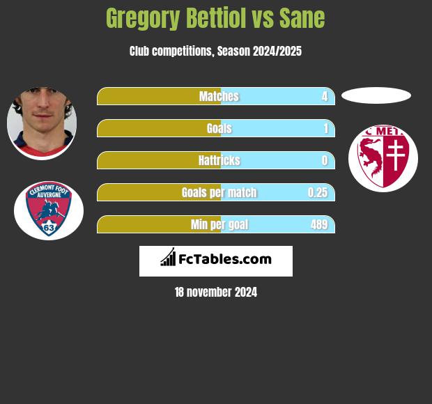 Gregory Bettiol vs Sane h2h player stats