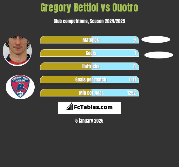 Gregory Bettiol vs Ouotro h2h player stats