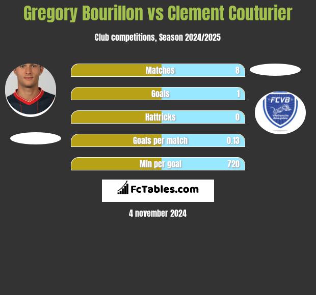 Gregory Bourillon vs Clement Couturier h2h player stats