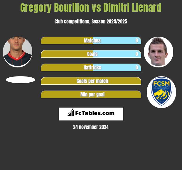 Gregory Bourillon vs Dimitri Lienard h2h player stats