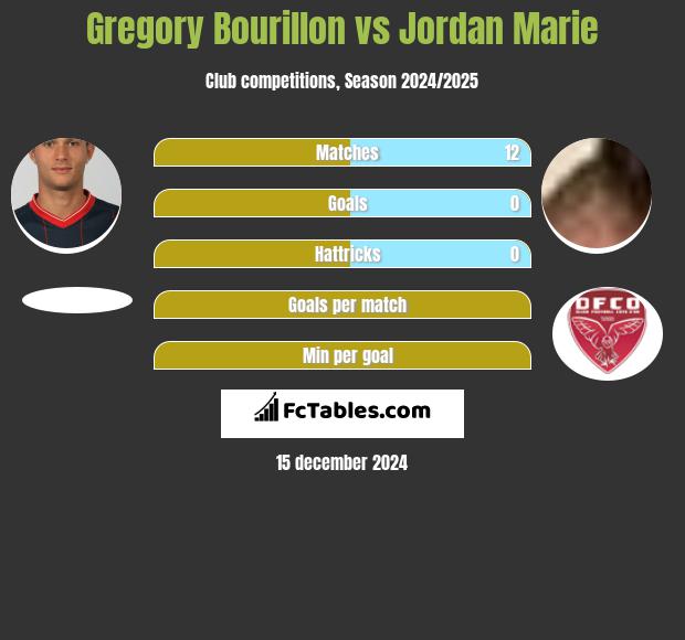 Gregory Bourillon vs Jordan Marie h2h player stats