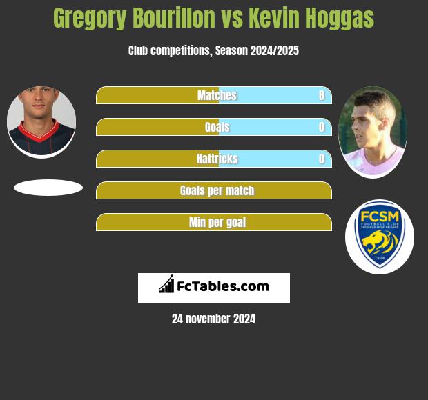 Gregory Bourillon vs Kevin Hoggas h2h player stats