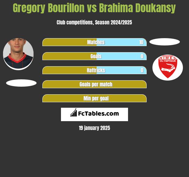 Gregory Bourillon vs Brahima Doukansy h2h player stats