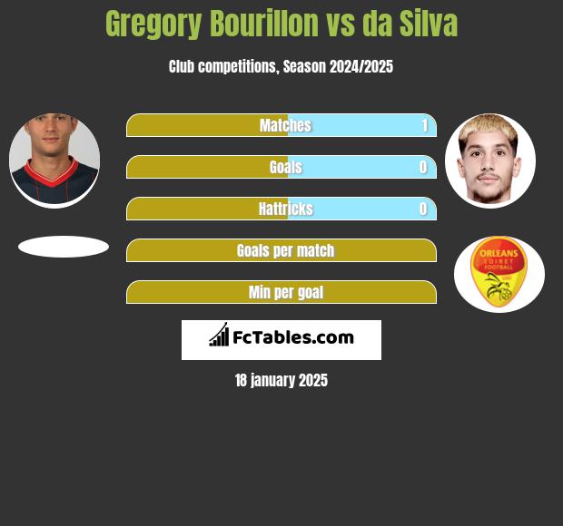 Gregory Bourillon vs da Silva h2h player stats