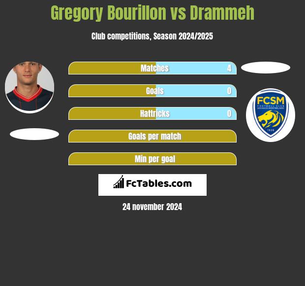 Gregory Bourillon vs Drammeh h2h player stats