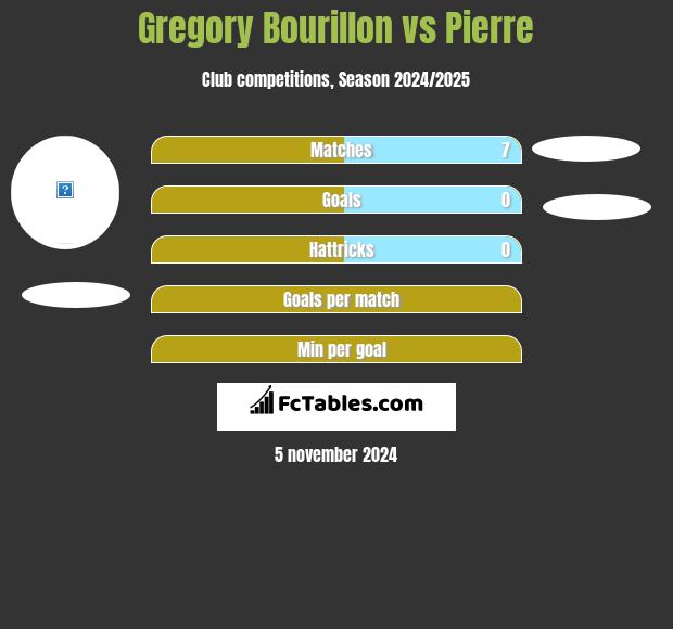 Gregory Bourillon vs Pierre h2h player stats