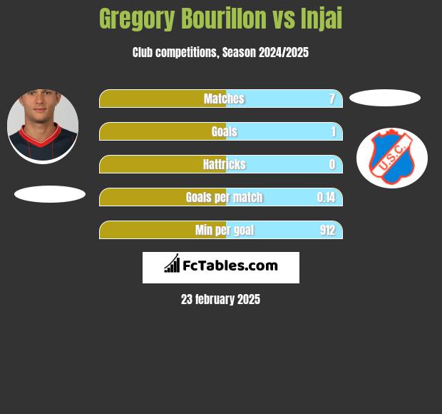 Gregory Bourillon vs Injai h2h player stats