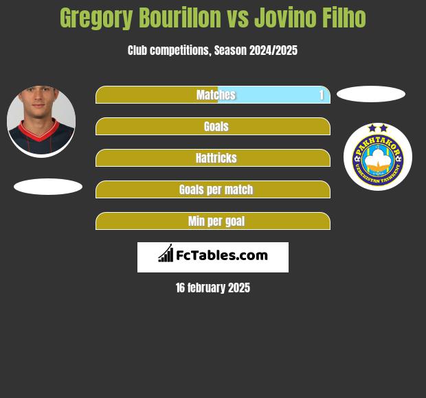 Gregory Bourillon vs Jovino Filho h2h player stats