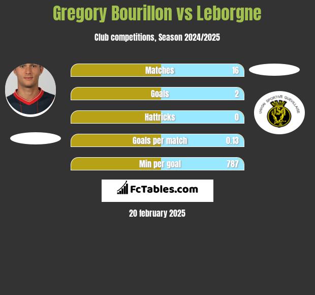 Gregory Bourillon vs Leborgne h2h player stats