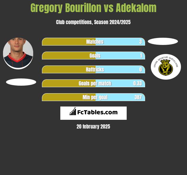 Gregory Bourillon vs Adekalom h2h player stats