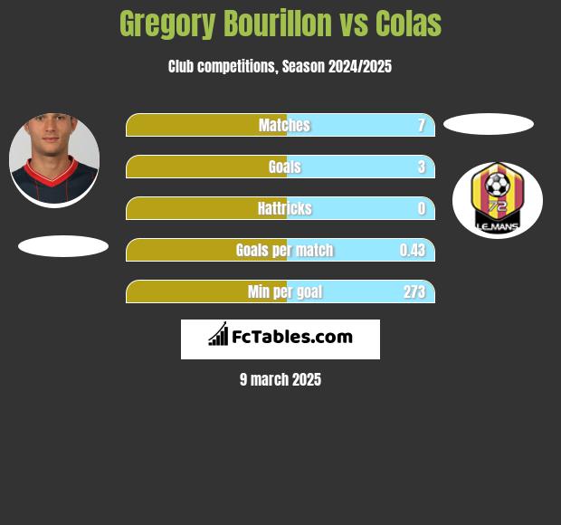 Gregory Bourillon vs Colas h2h player stats