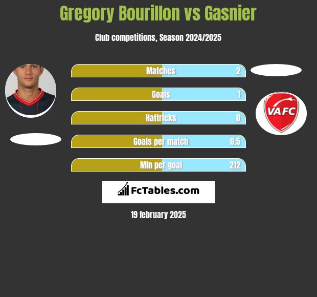 Gregory Bourillon vs Gasnier h2h player stats