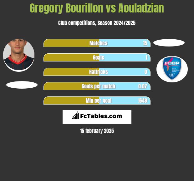 Gregory Bourillon vs Aouladzian h2h player stats