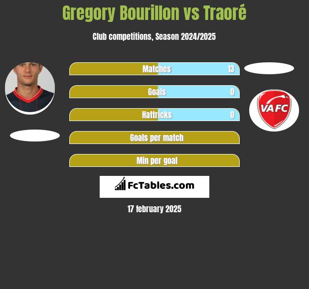 Gregory Bourillon vs Traoré h2h player stats