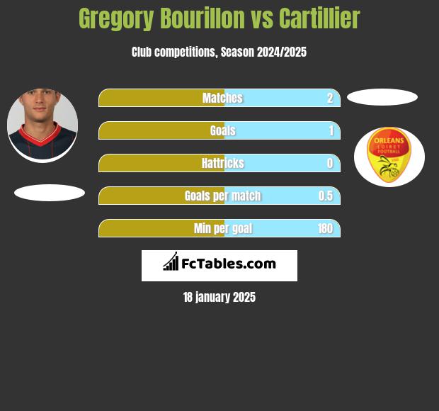 Gregory Bourillon vs Cartillier h2h player stats