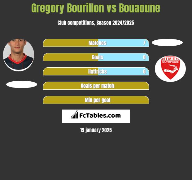 Gregory Bourillon vs Bouaoune h2h player stats