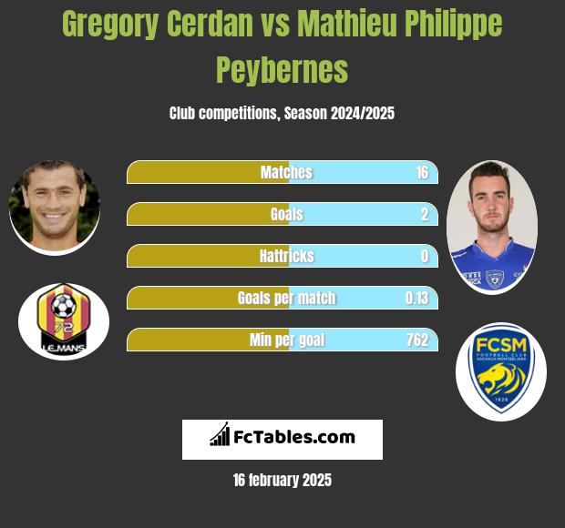 Gregory Cerdan vs Mathieu Philippe Peybernes h2h player stats