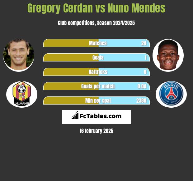 Gregory Cerdan vs Nuno Mendes h2h player stats