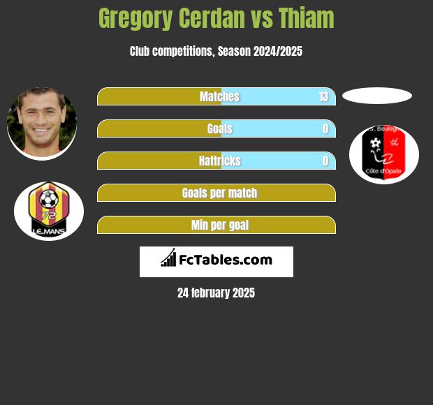 Gregory Cerdan vs Thiam h2h player stats