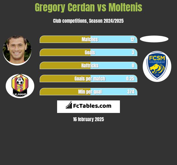 Gregory Cerdan vs Moltenis h2h player stats