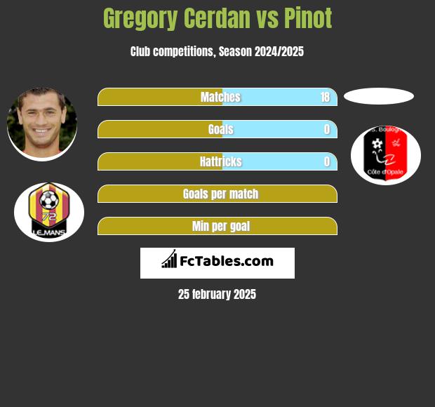 Gregory Cerdan vs Pinot h2h player stats