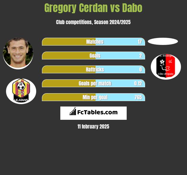 Gregory Cerdan vs Dabo h2h player stats