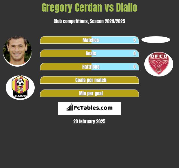 Gregory Cerdan vs Diallo h2h player stats