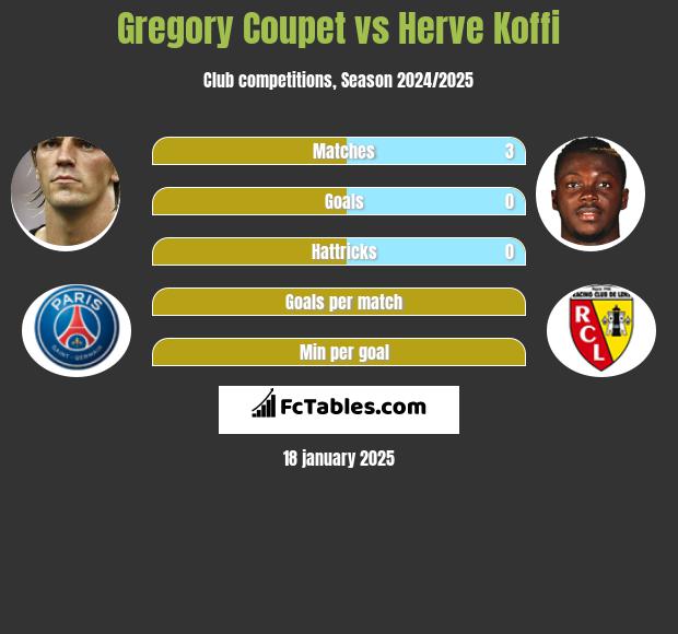 Gregory Coupet vs Herve Koffi h2h player stats