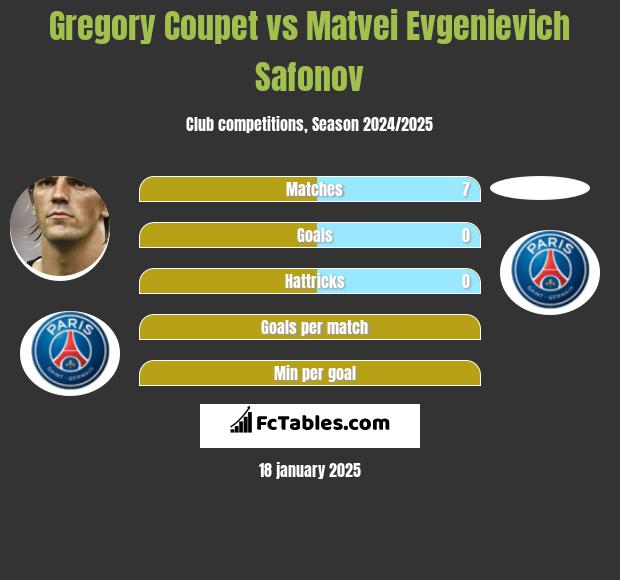 Gregory Coupet vs Matvei Evgenievich Safonov h2h player stats