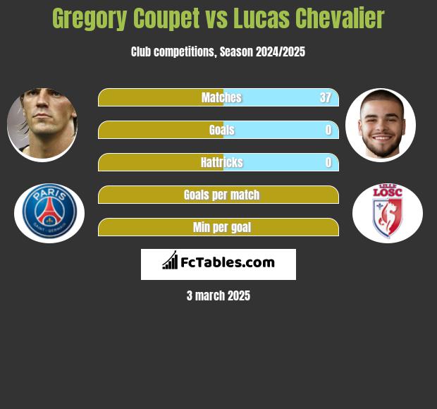 Gregory Coupet vs Lucas Chevalier h2h player stats