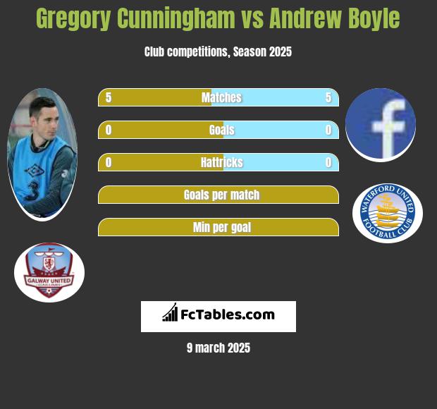 Gregory Cunningham vs Andrew Boyle h2h player stats