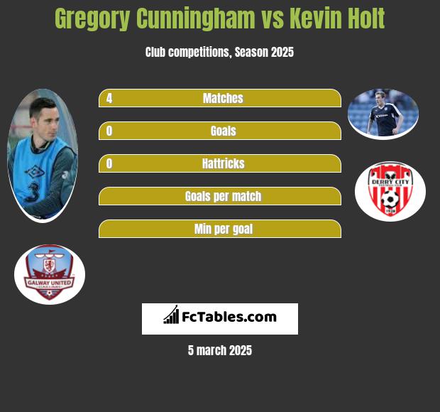 Gregory Cunningham vs Kevin Holt h2h player stats