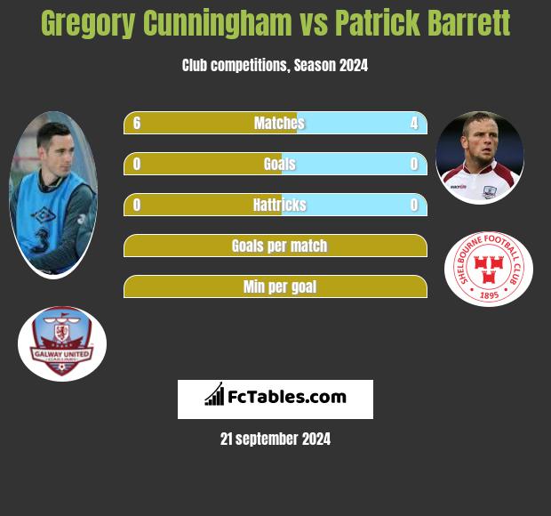 Gregory Cunningham vs Patrick Barrett h2h player stats