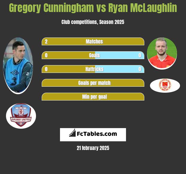 Gregory Cunningham vs Ryan McLaughlin h2h player stats