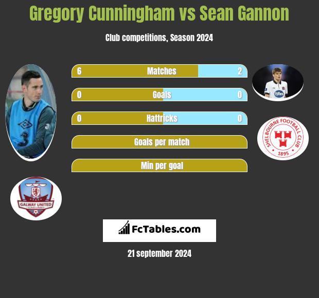 Gregory Cunningham vs Sean Gannon h2h player stats