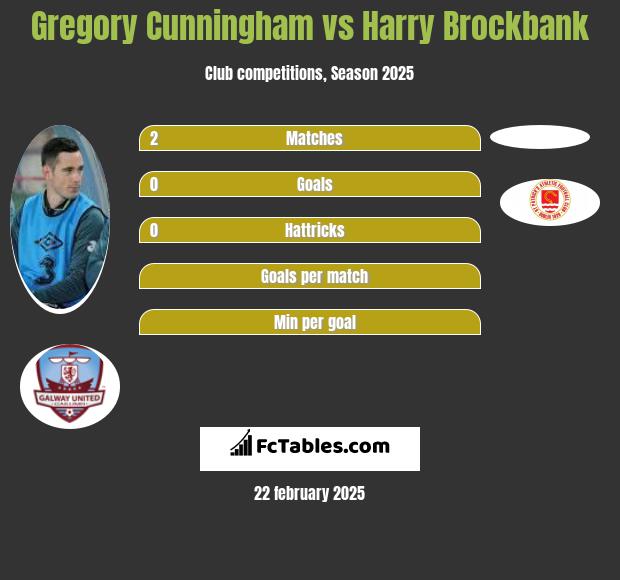 Gregory Cunningham vs Harry Brockbank h2h player stats