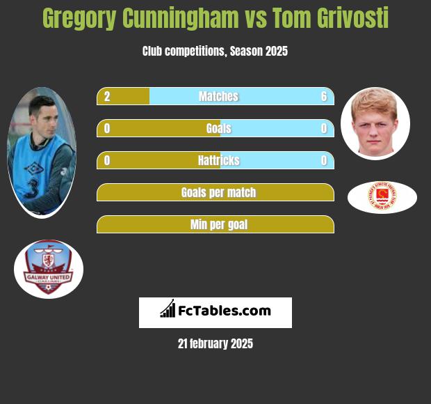 Gregory Cunningham vs Tom Grivosti h2h player stats