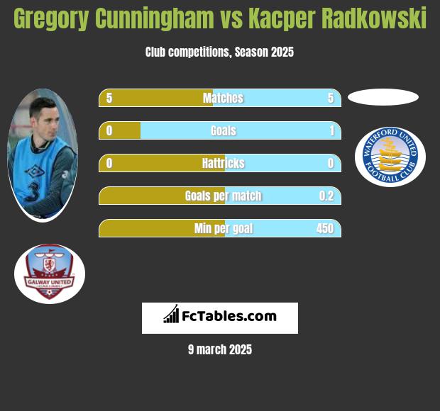 Gregory Cunningham vs Kacper Radkowski h2h player stats