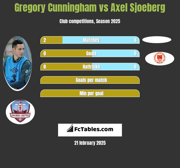 Gregory Cunningham vs Axel Sjoeberg h2h player stats