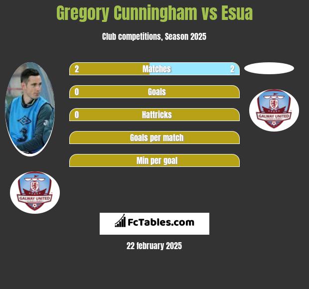 Gregory Cunningham vs Esua h2h player stats