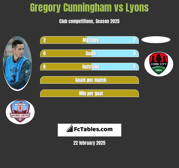 Gregory Cunningham vs Lyons h2h player stats