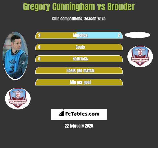 Gregory Cunningham vs Brouder h2h player stats