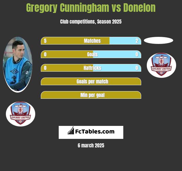 Gregory Cunningham vs Donelon h2h player stats