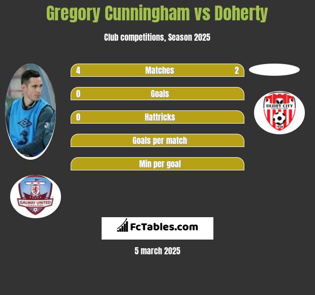 Gregory Cunningham vs Doherty h2h player stats