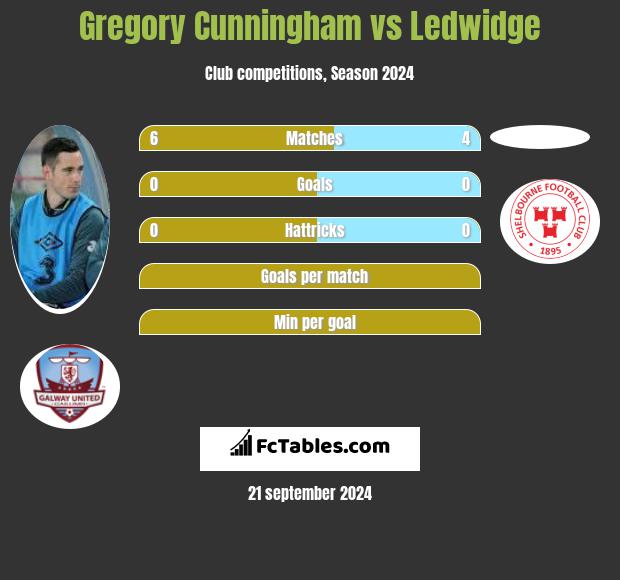 Gregory Cunningham vs Ledwidge h2h player stats