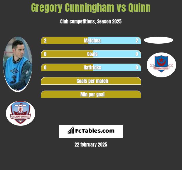 Gregory Cunningham vs Quinn h2h player stats